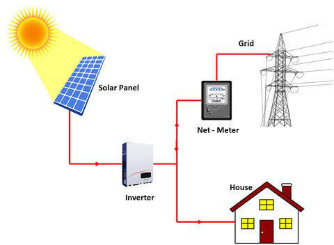 ongridsystem